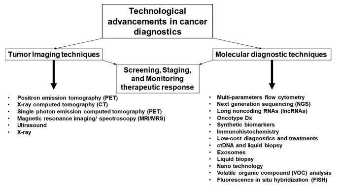 Technological innovation in cancer diagnostics.