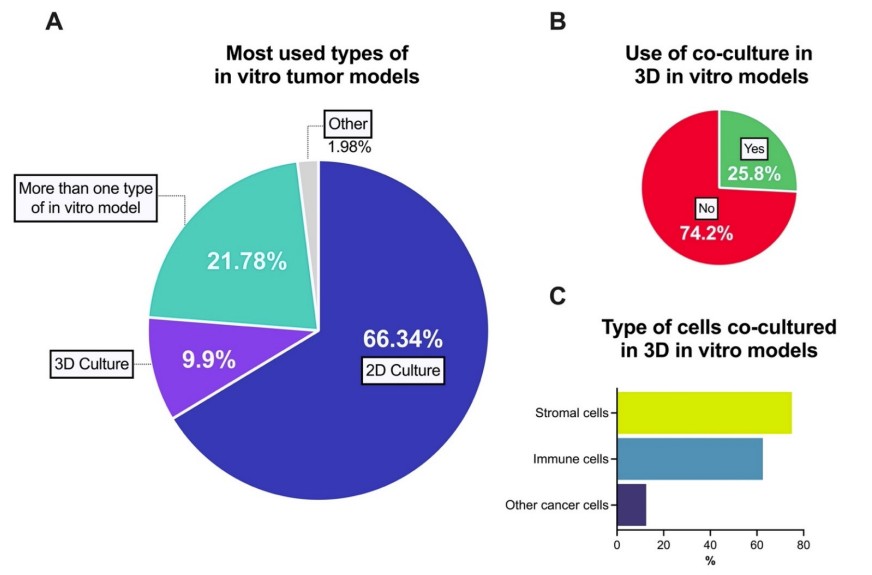 Use of three-dimensional in vitro models in preclinical cancer research.