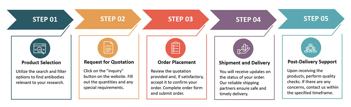 Ordering process.