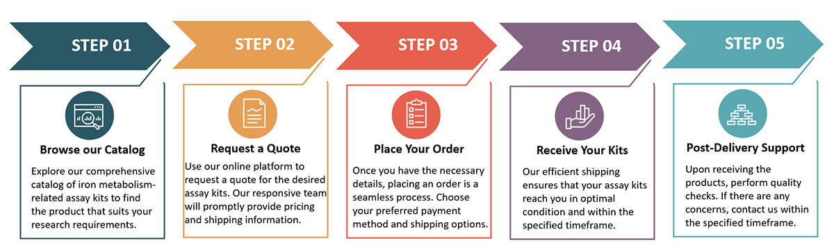 Ordering process.