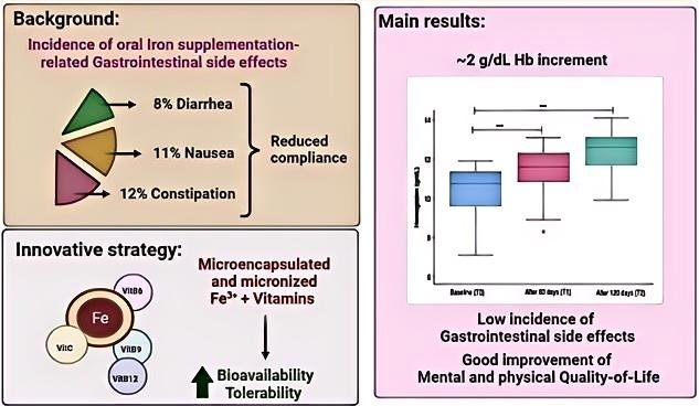 Efficacy and safety assessment of a food supplement for iron deficiency anemia.