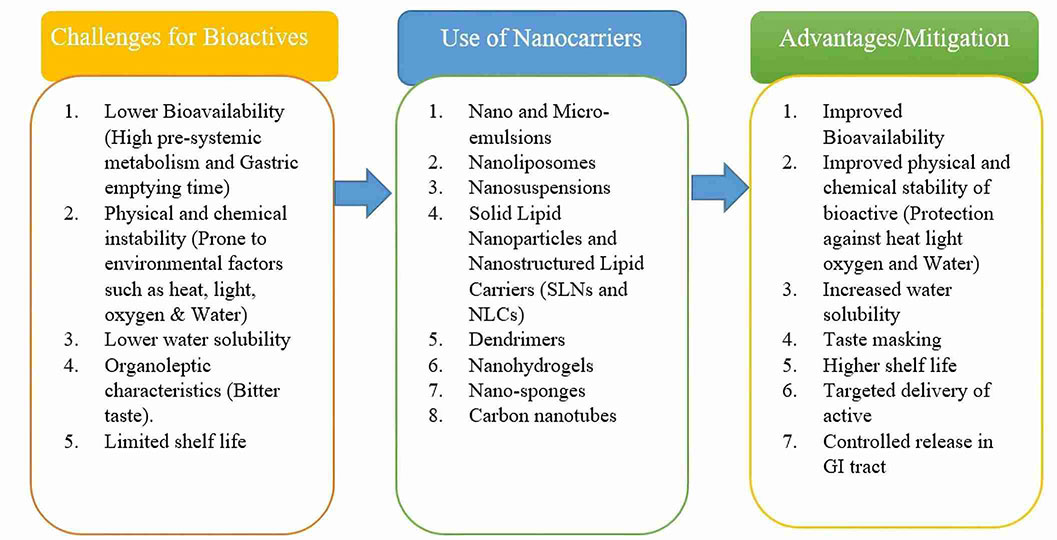 Highlights nanocarrier advantages for enhancing bioactive compound bioavailability.
