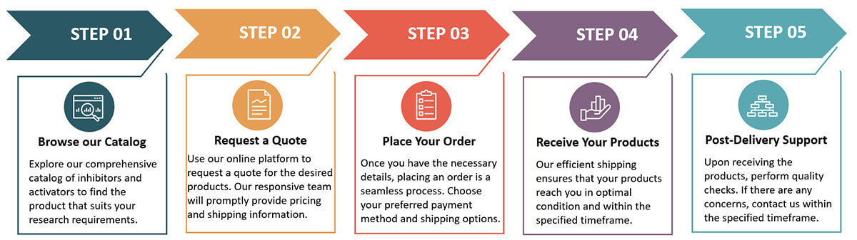 Ordering process.