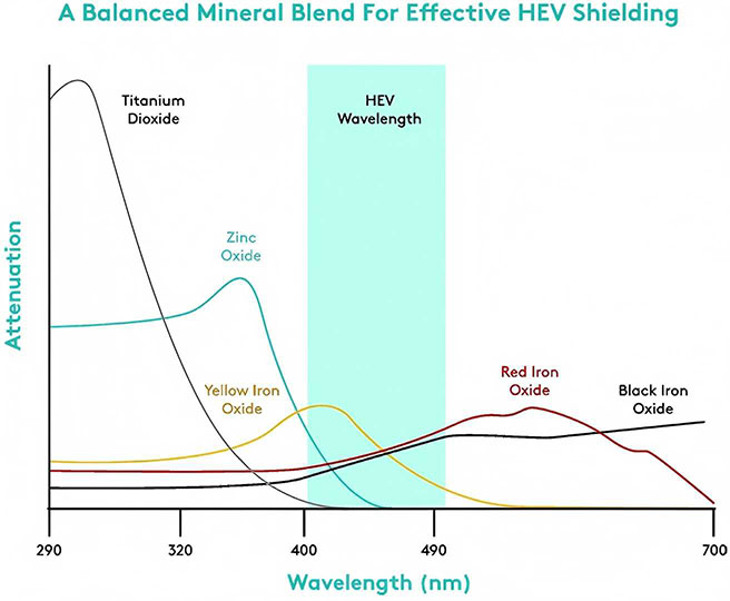 Wavelength attenuation of three iron oxides.