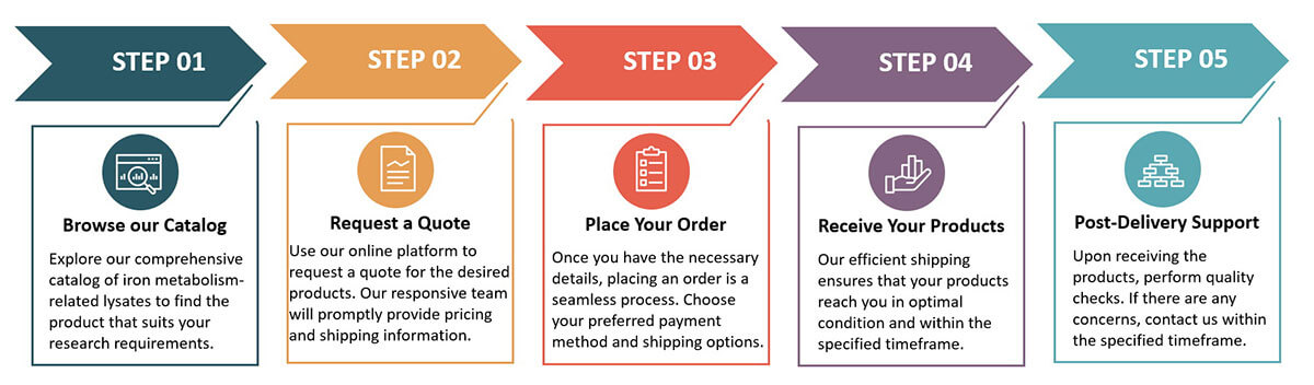 Protheragen ordering process.