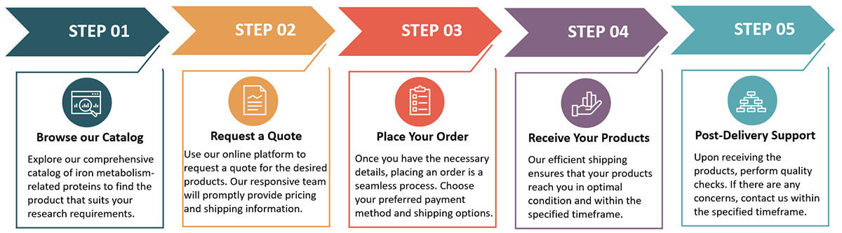 Ordering process.