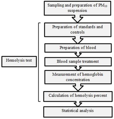 Hemolysis evaluation of human RBCs treated by airborne particulate matter (PM10).